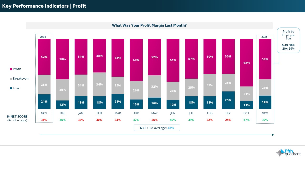 SME November 2025 - Profit