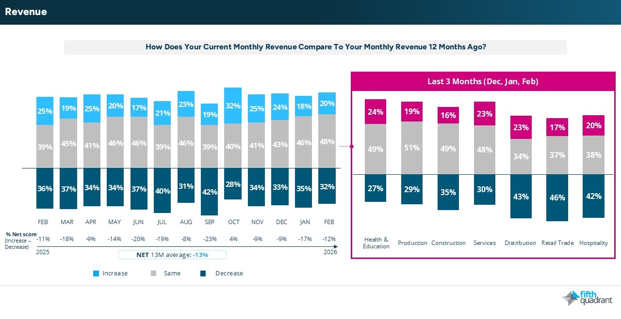 SME Monthly revenue compared to monthly revenue 12 months ago