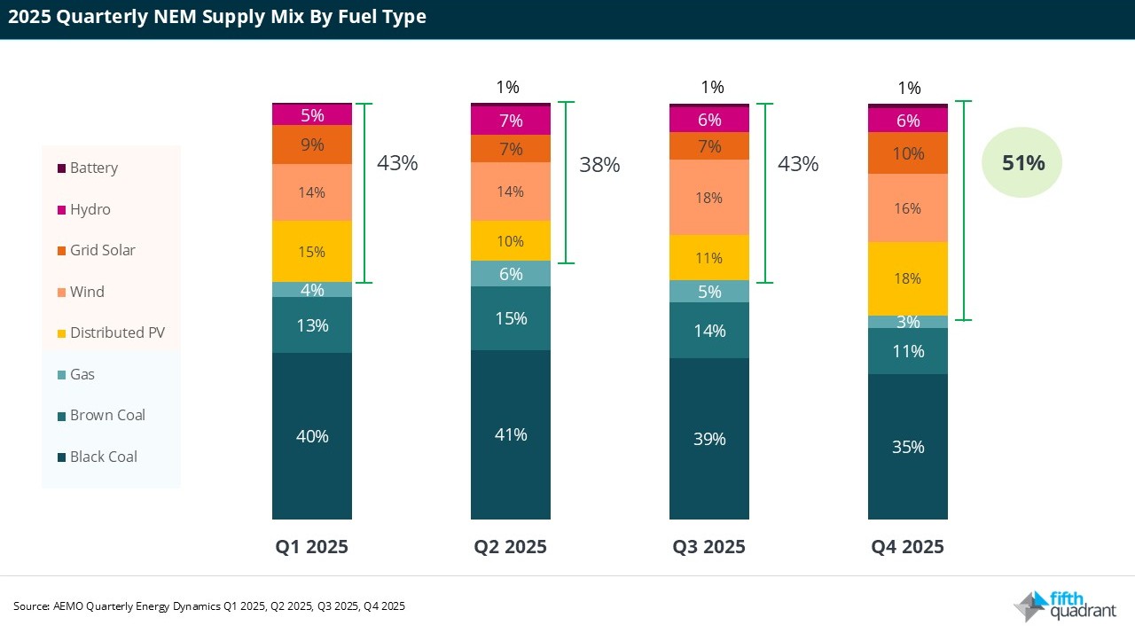 2025 NEM Supply Mix