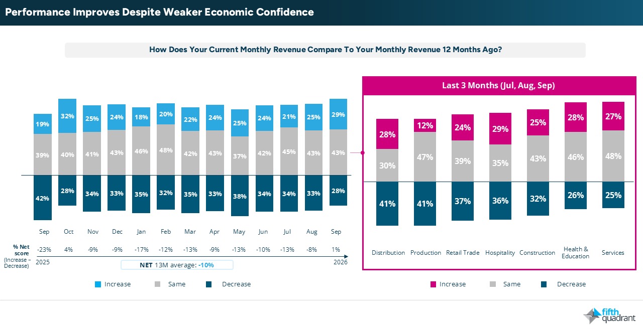 SME September 2026: Performance Improves despite weaker economic confidence