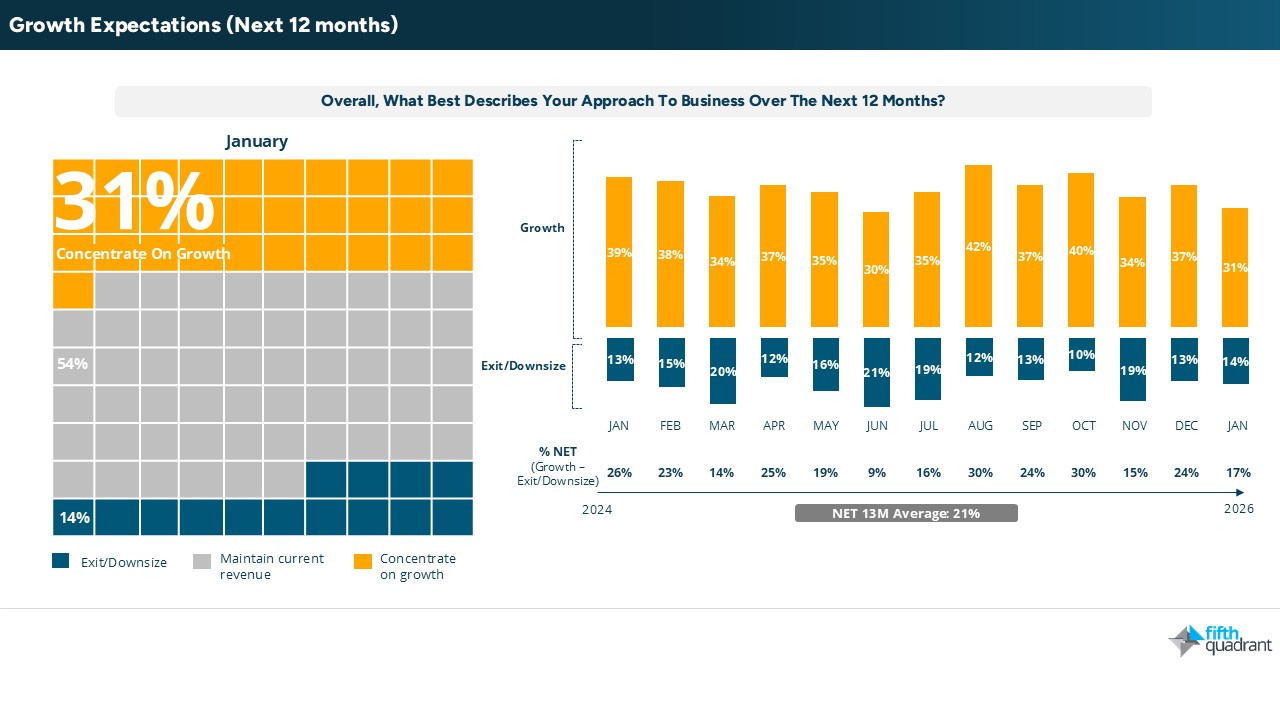 SME January 2026 - Growth Expectations