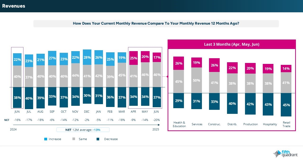 SME revenue pressures