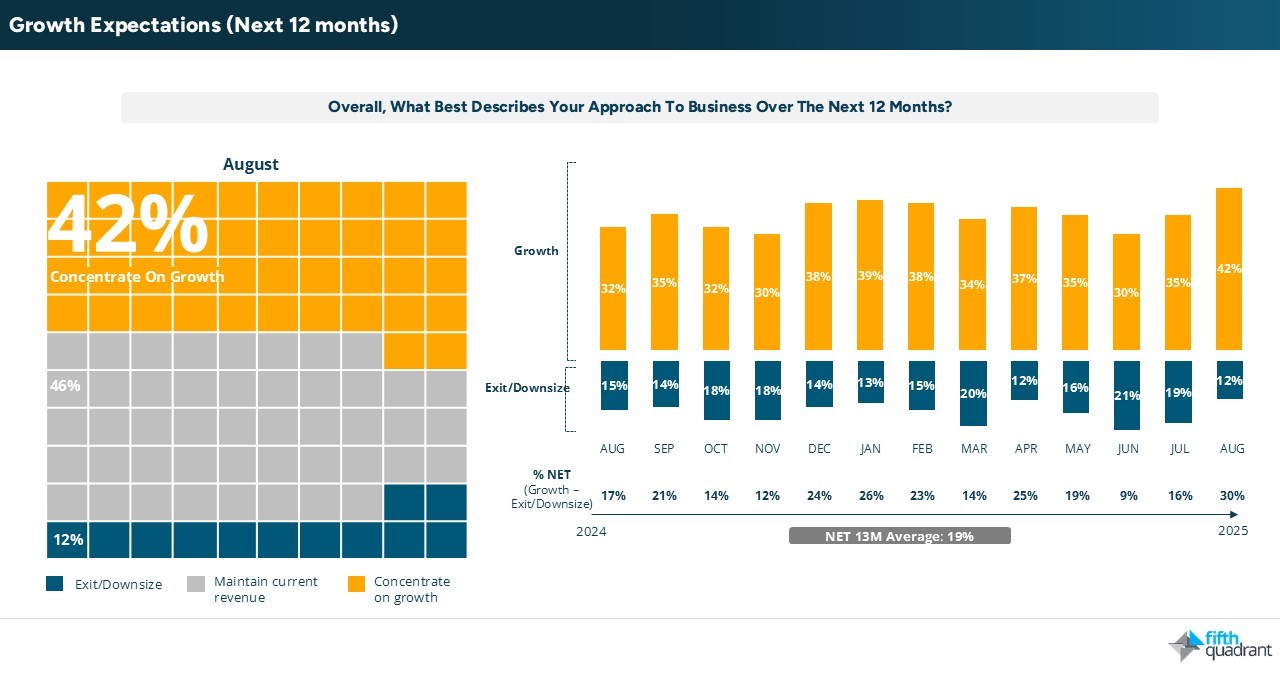 SME - Growth Expectations