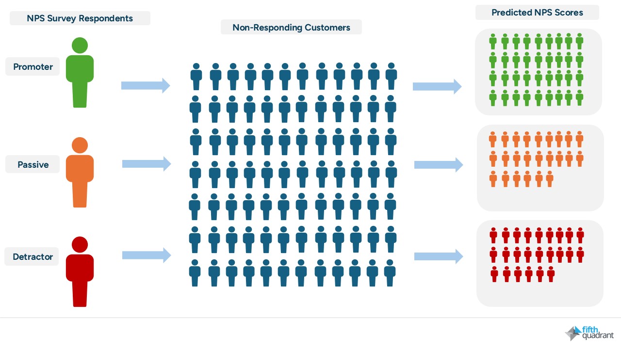 Predictive NPS - Customer loyalty