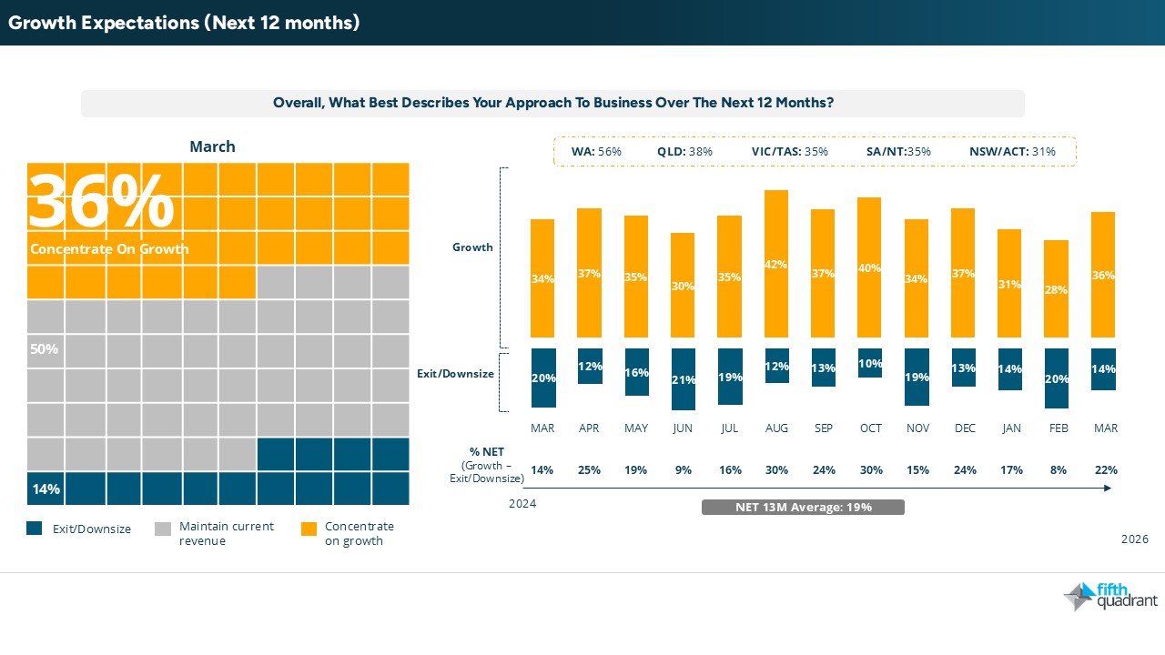 SME March 2026 Growth Expectations