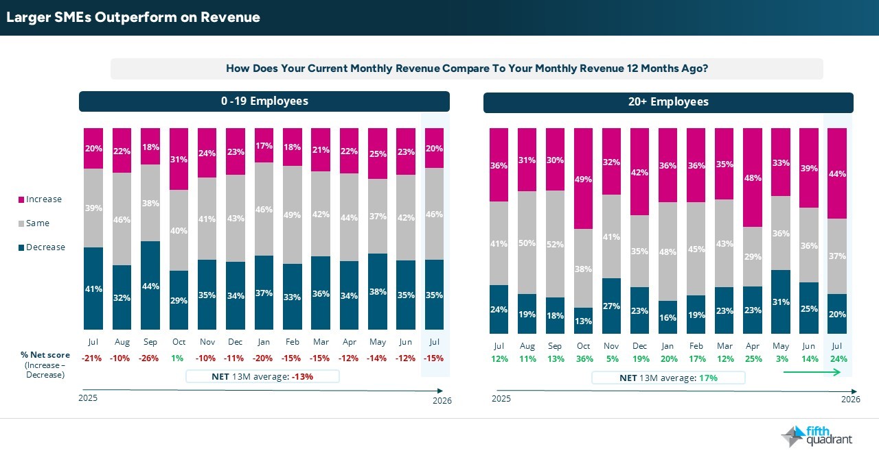 SME July 2026 - Revenue