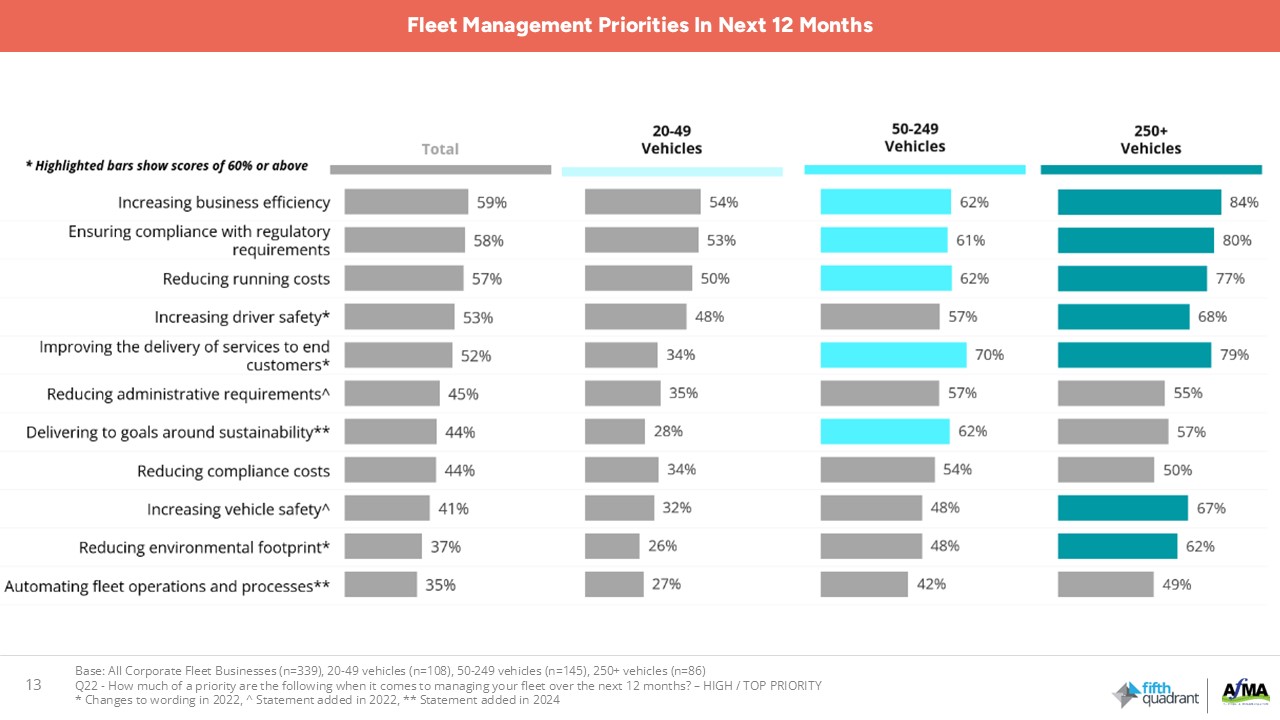 Fleet Management