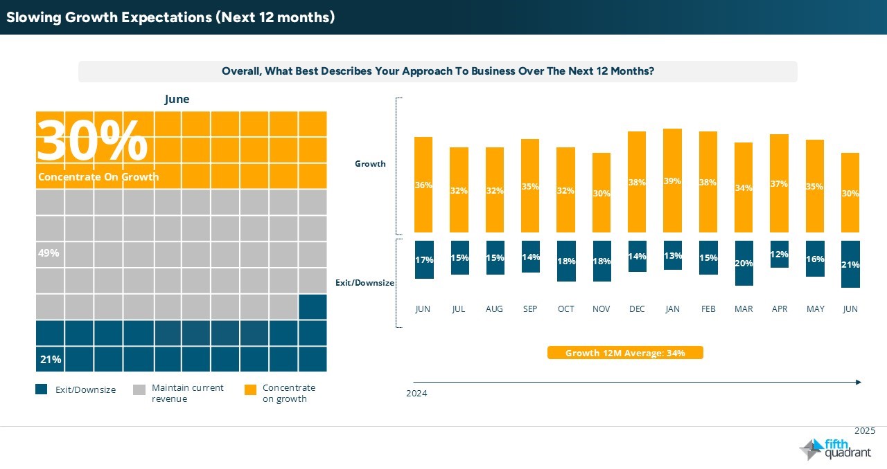 Growth Expectations June 2025