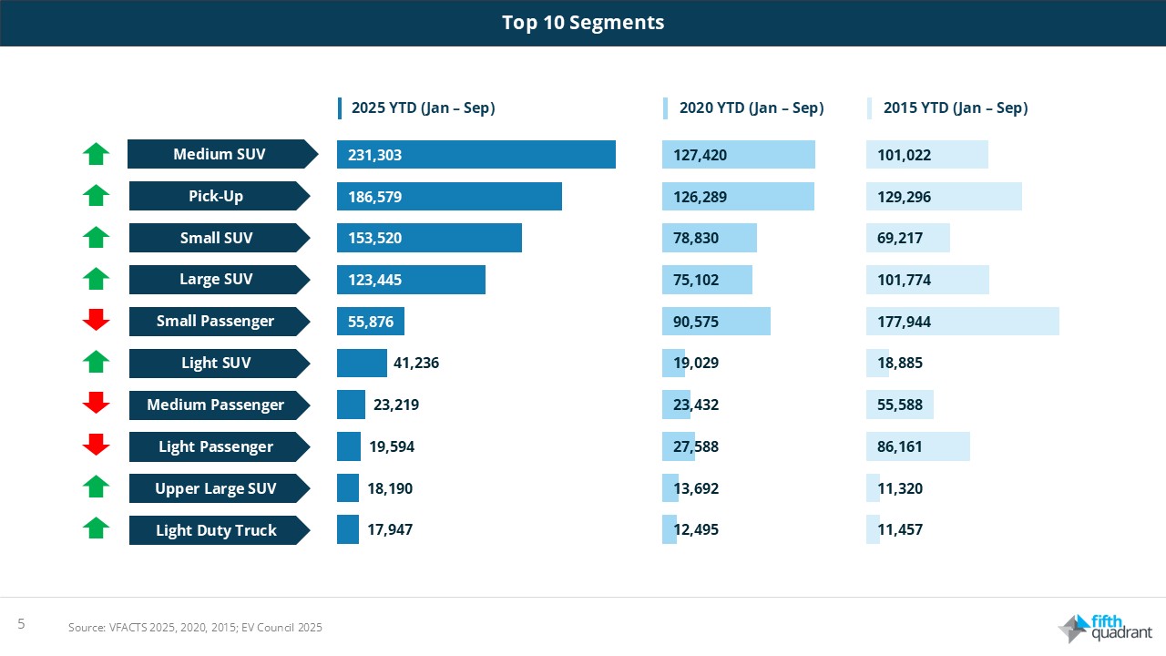 Top 10 Segments