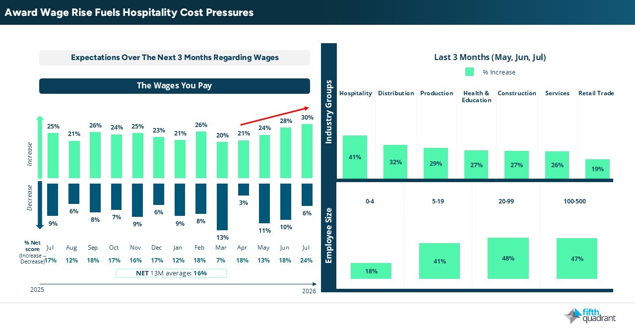 SME July 2026 - Cost Pressures