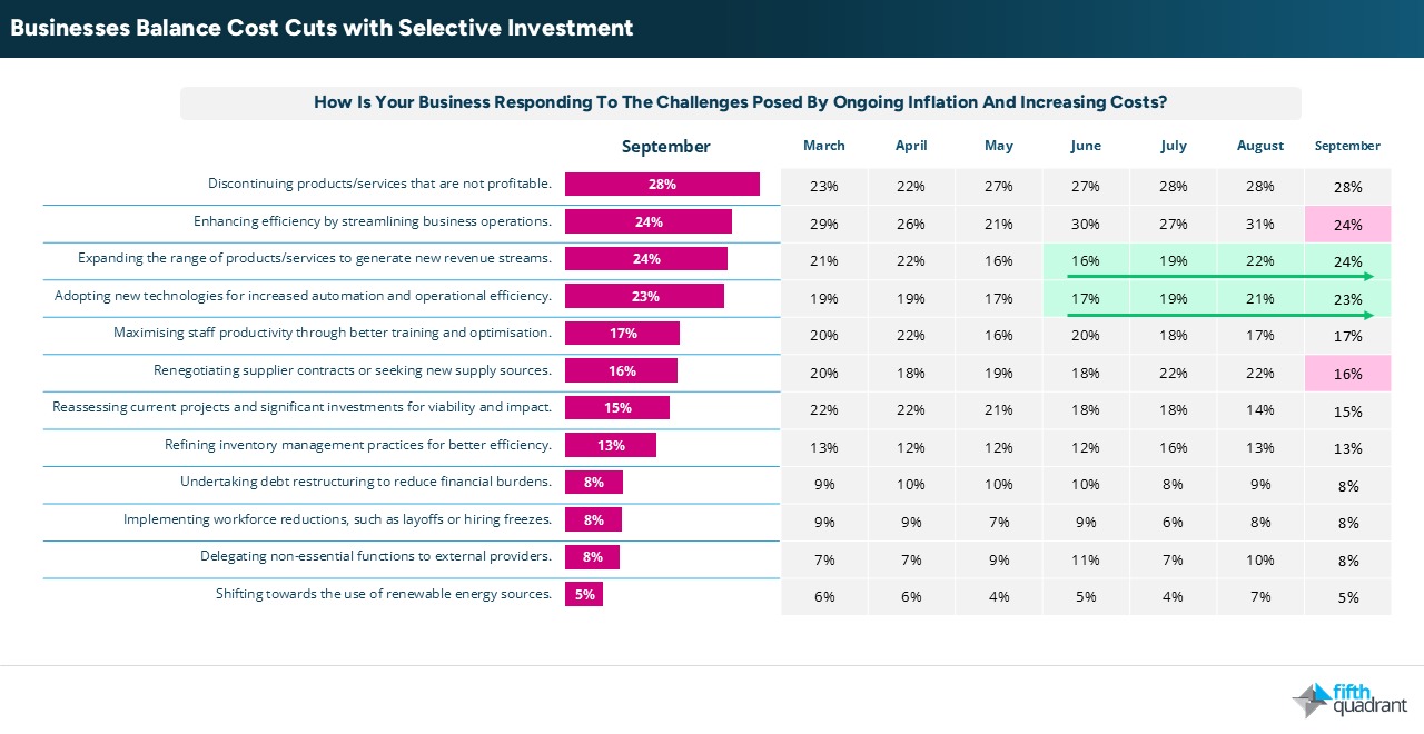 SME September 2026: Business Balance Costs Cuts with Selective Investment