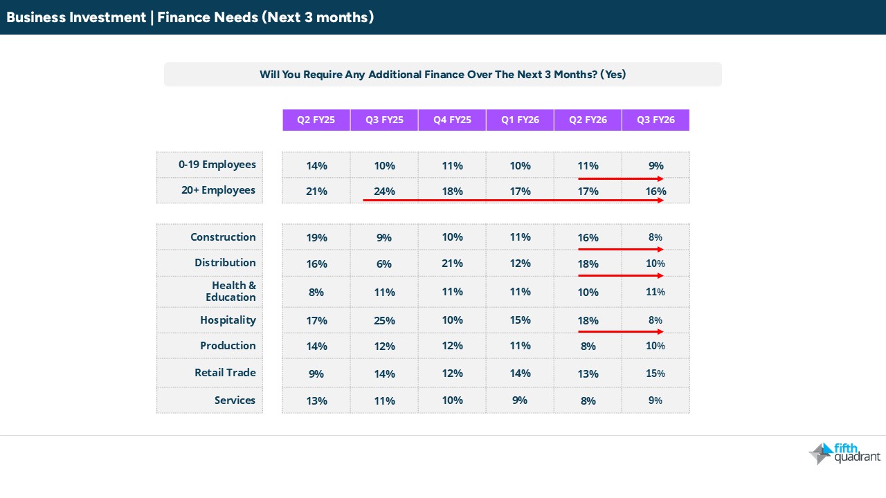 SME March 2026 Business Investment