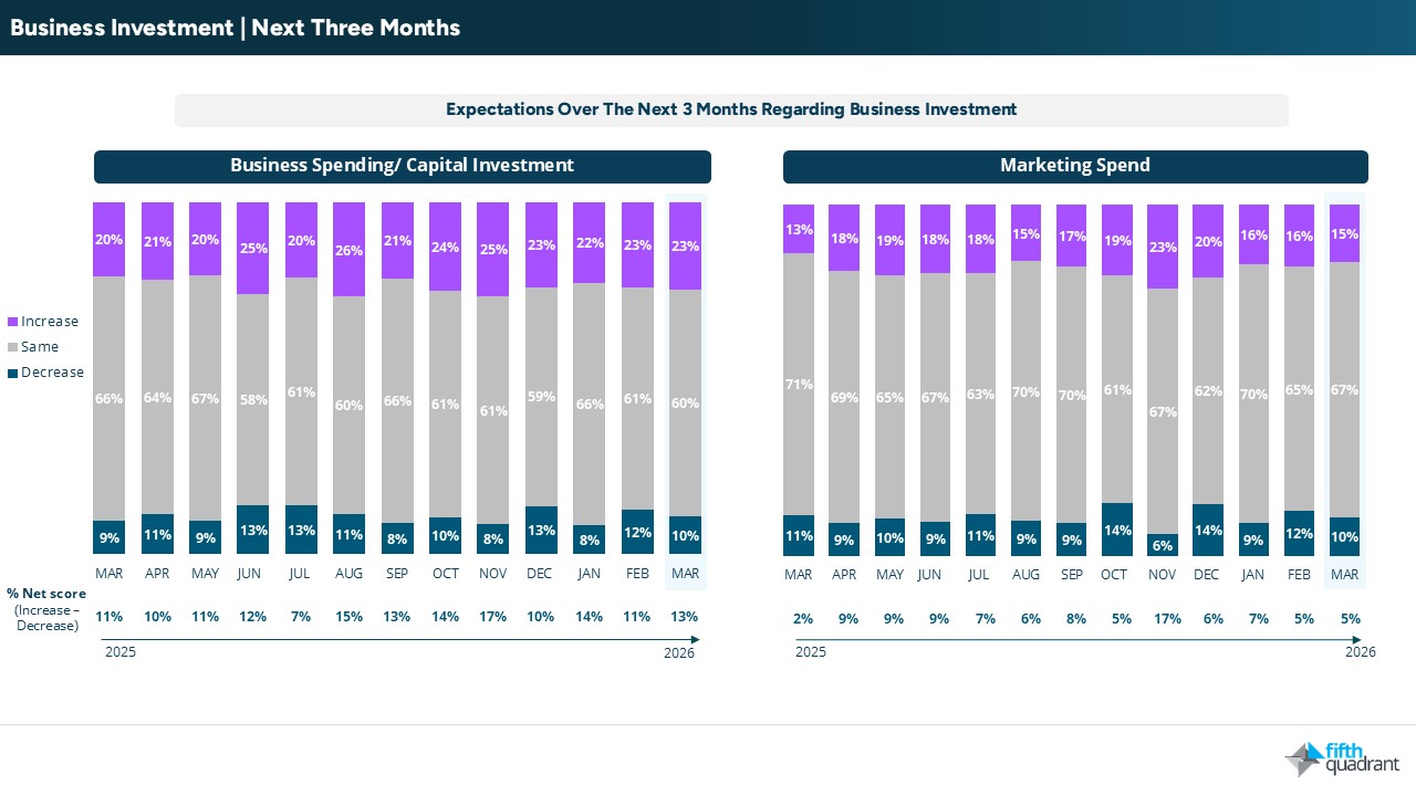 SME March 2026 Capital Investments