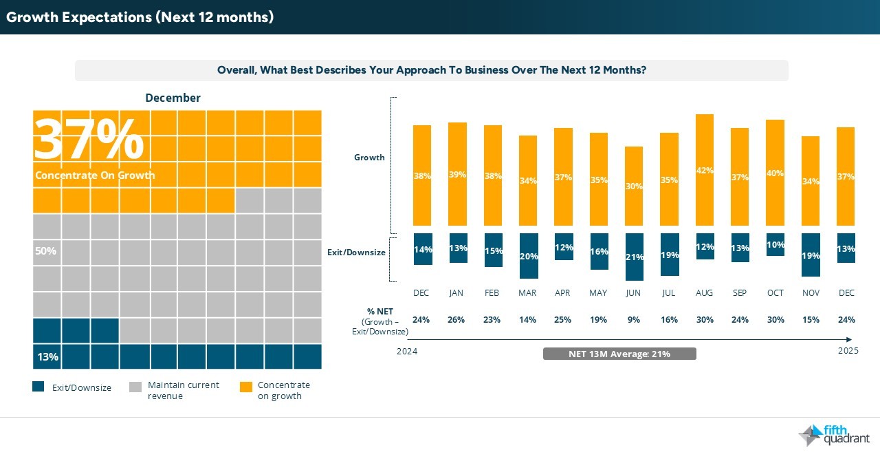 SME - Growth Expectations