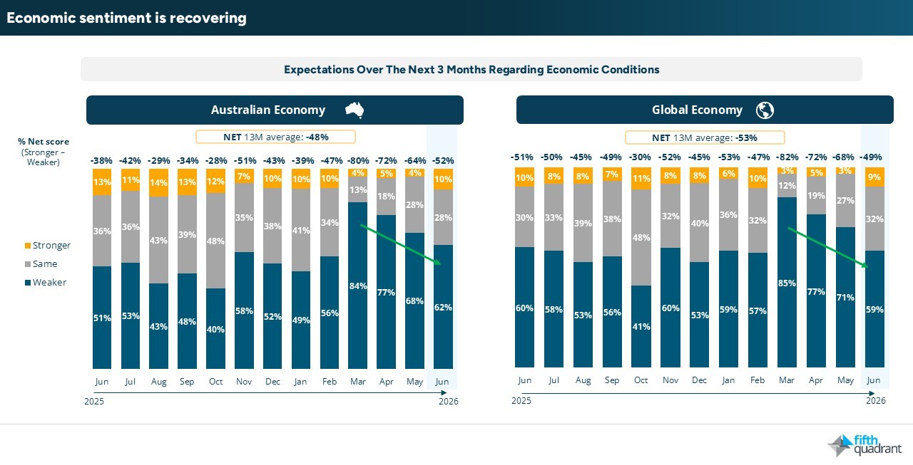 SME June 2026: Economic Sentiment