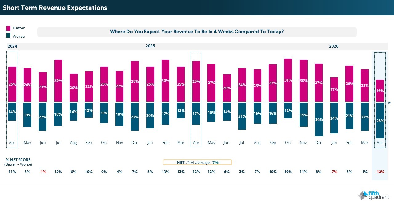 Short-term revenue outlook