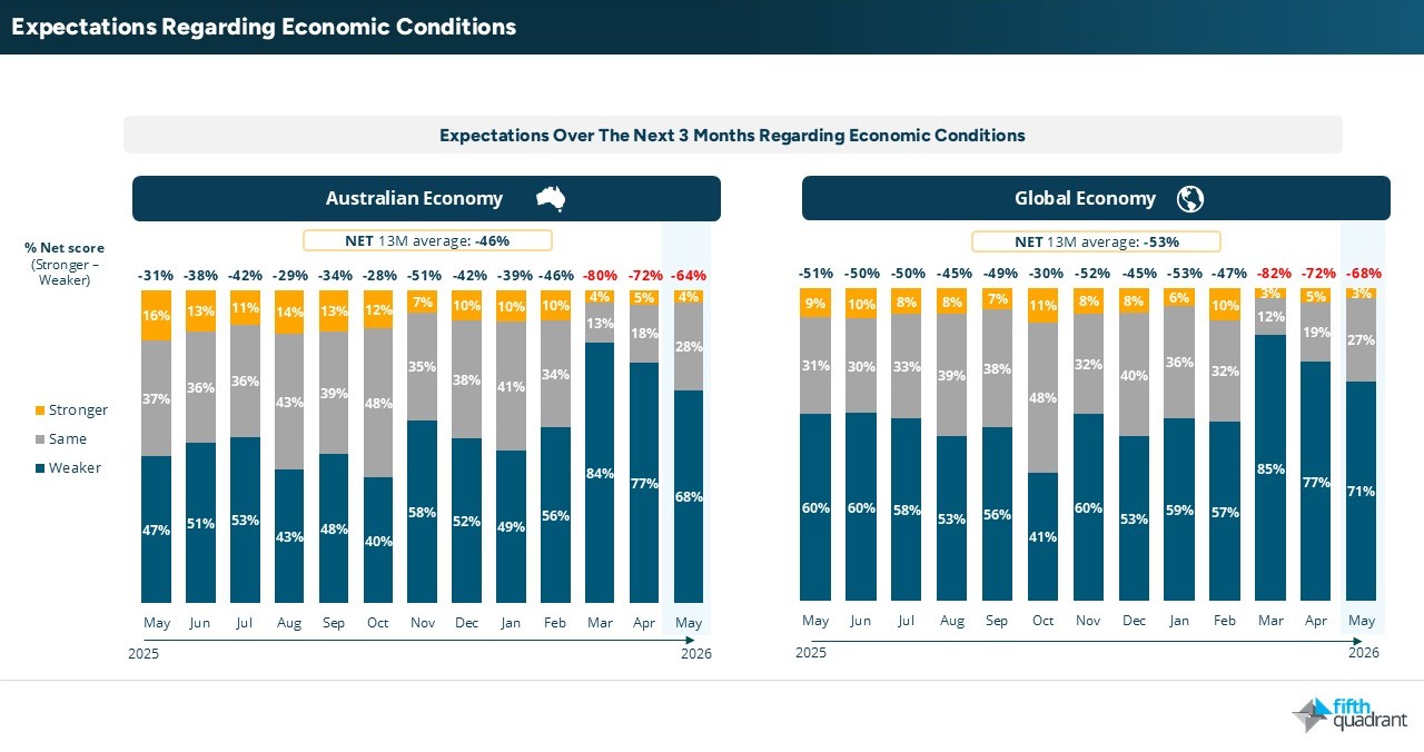SME May 2026: Economic Conditions