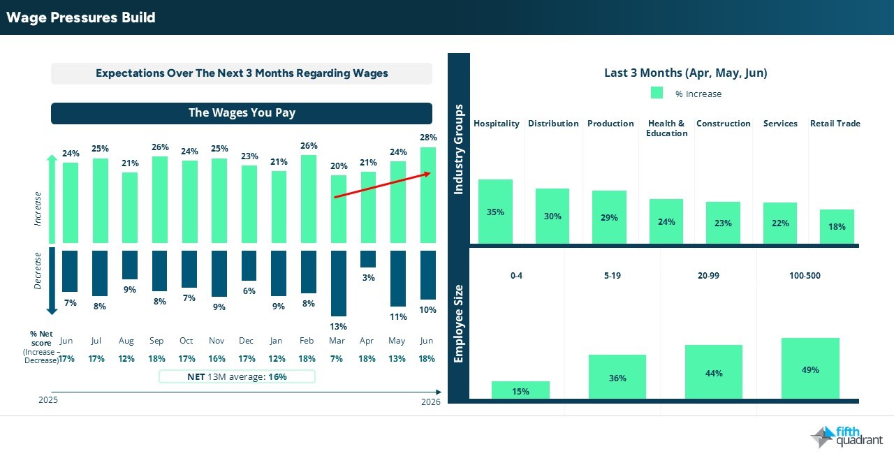 SME June 2026: Wage pressure
