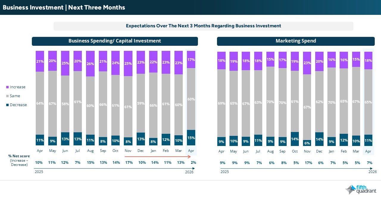 SME April 2026: Business Investment