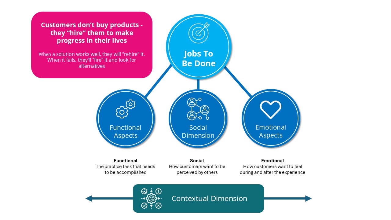 Jobs To Be Done Framework