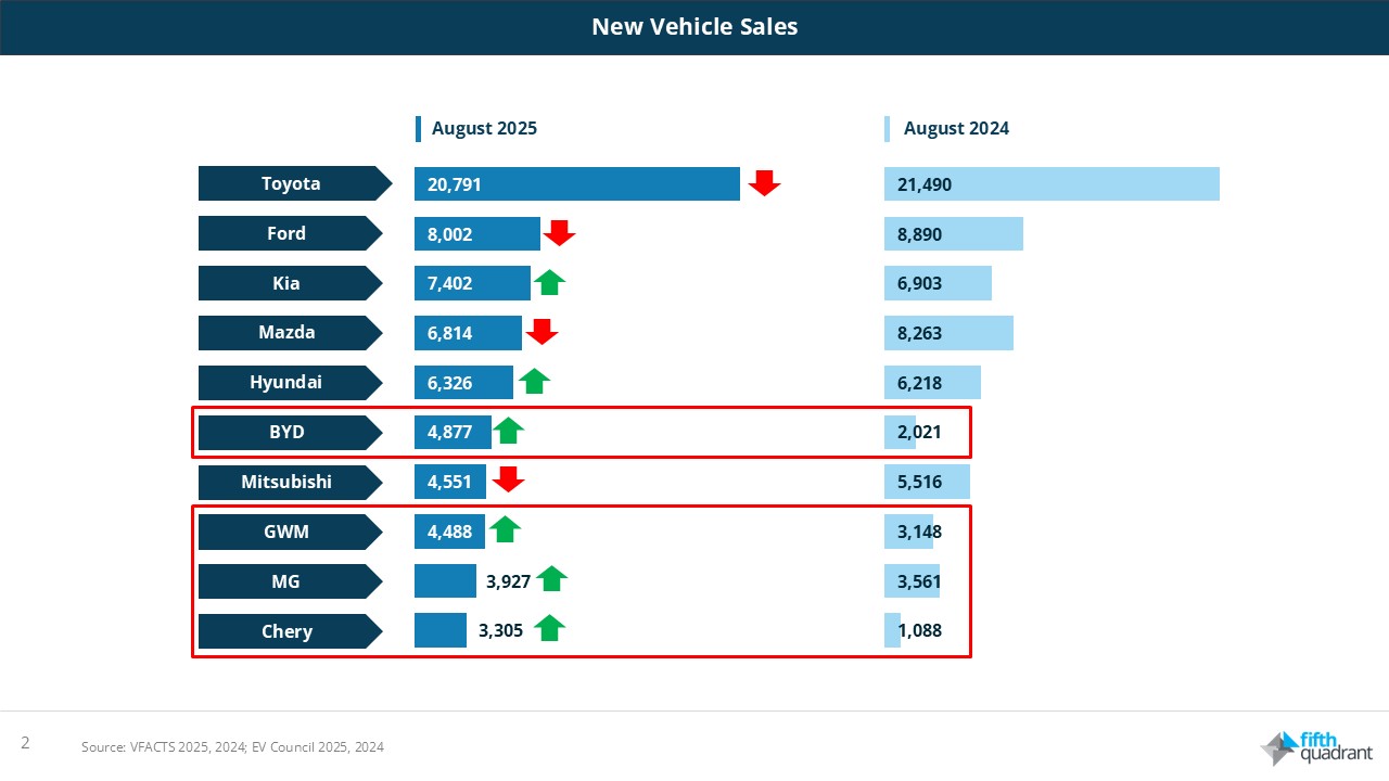 New Vehicle Sales August 2025