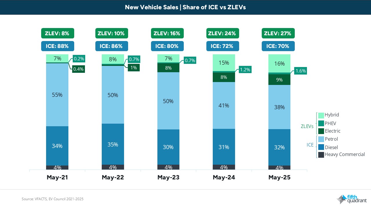 New Vehicle Sales May 2025