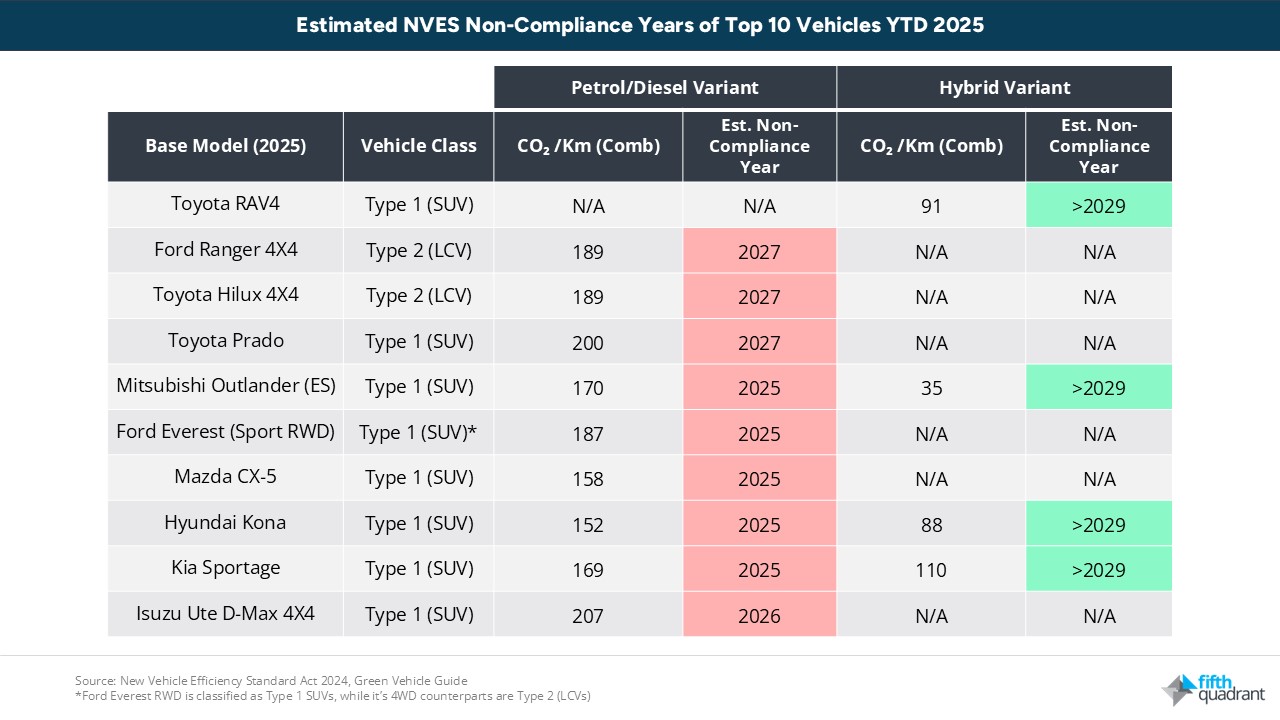 NVES compliance years