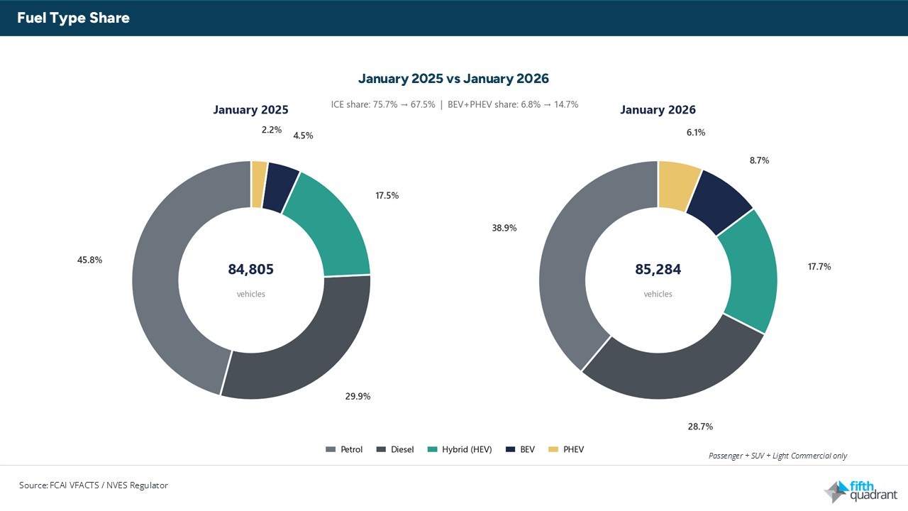 New Vehicle Sales January 2026