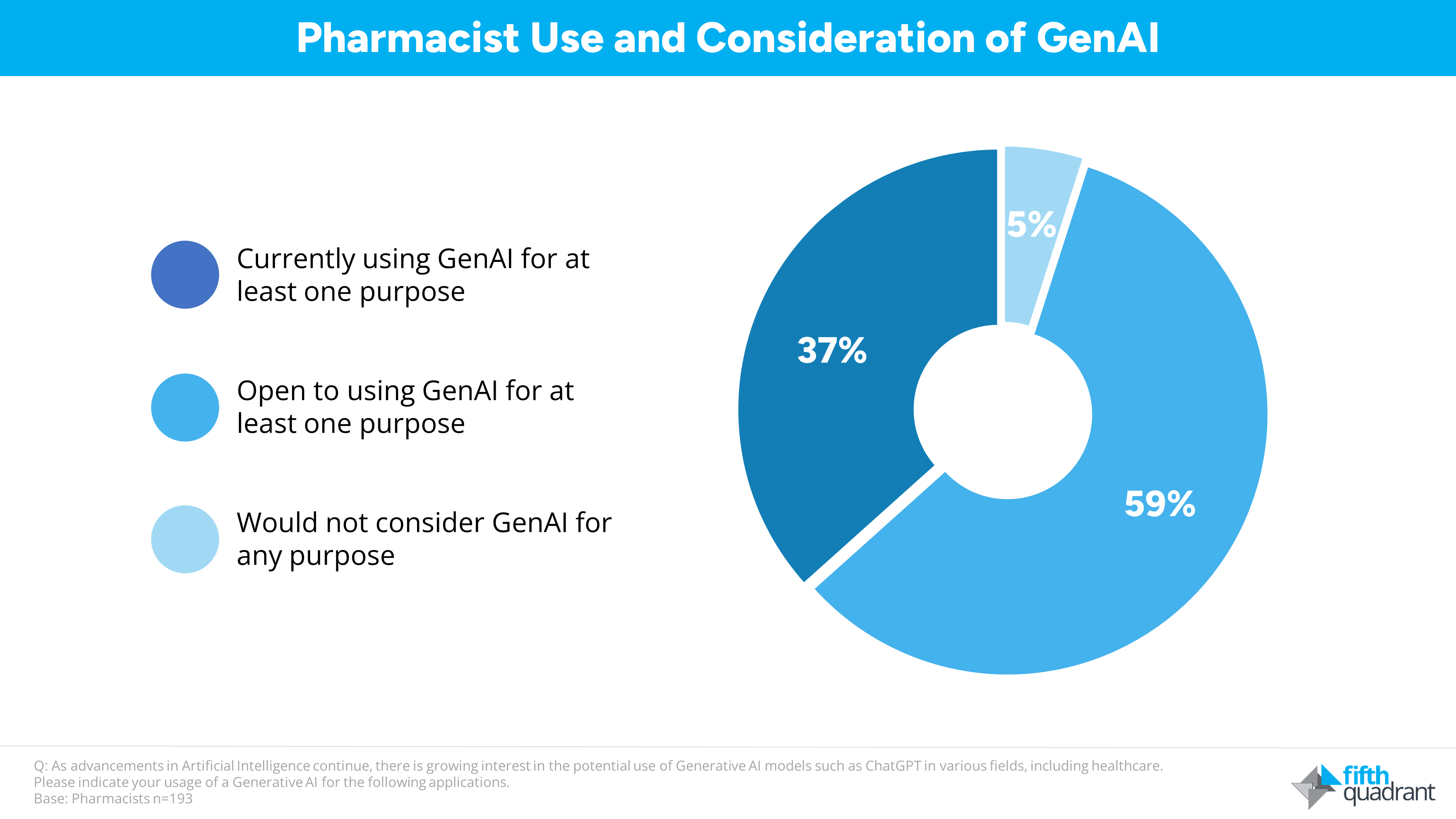 Pharmacist use and consideration of Generative AI.

Fifth Quadrant undertook a survey of 193 Australian pharmacists to understand their attitudes and use of GenAI models such as ChatGPT and Bard in their pharmacy.