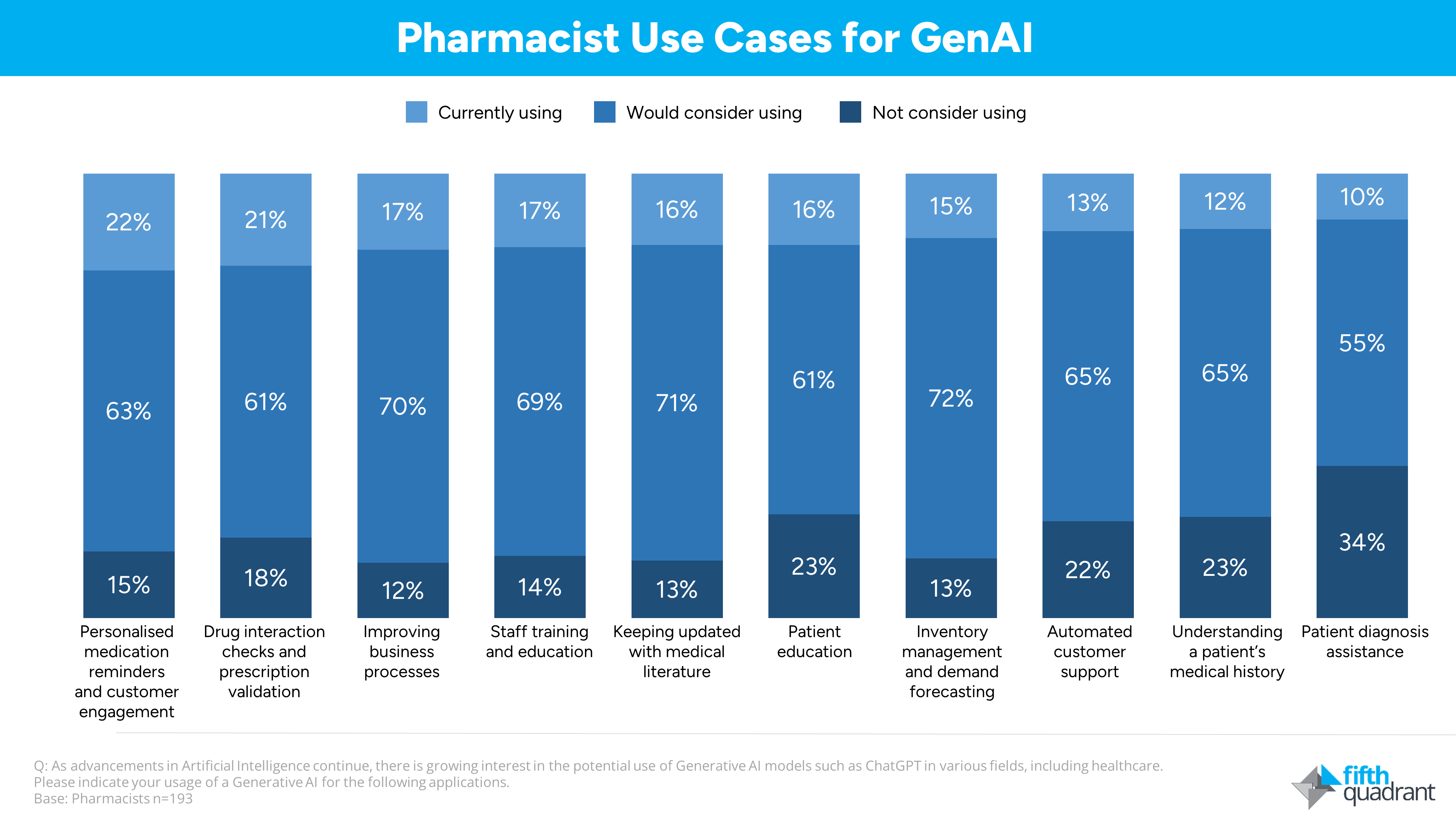 Pharmacist use cases for Generative AI.

Fifth Quadrant undertook a survey of 193 Australian pharmacists to understand their attitudes and use of GenAI models such as ChatGPT and Bard in their pharmacy.