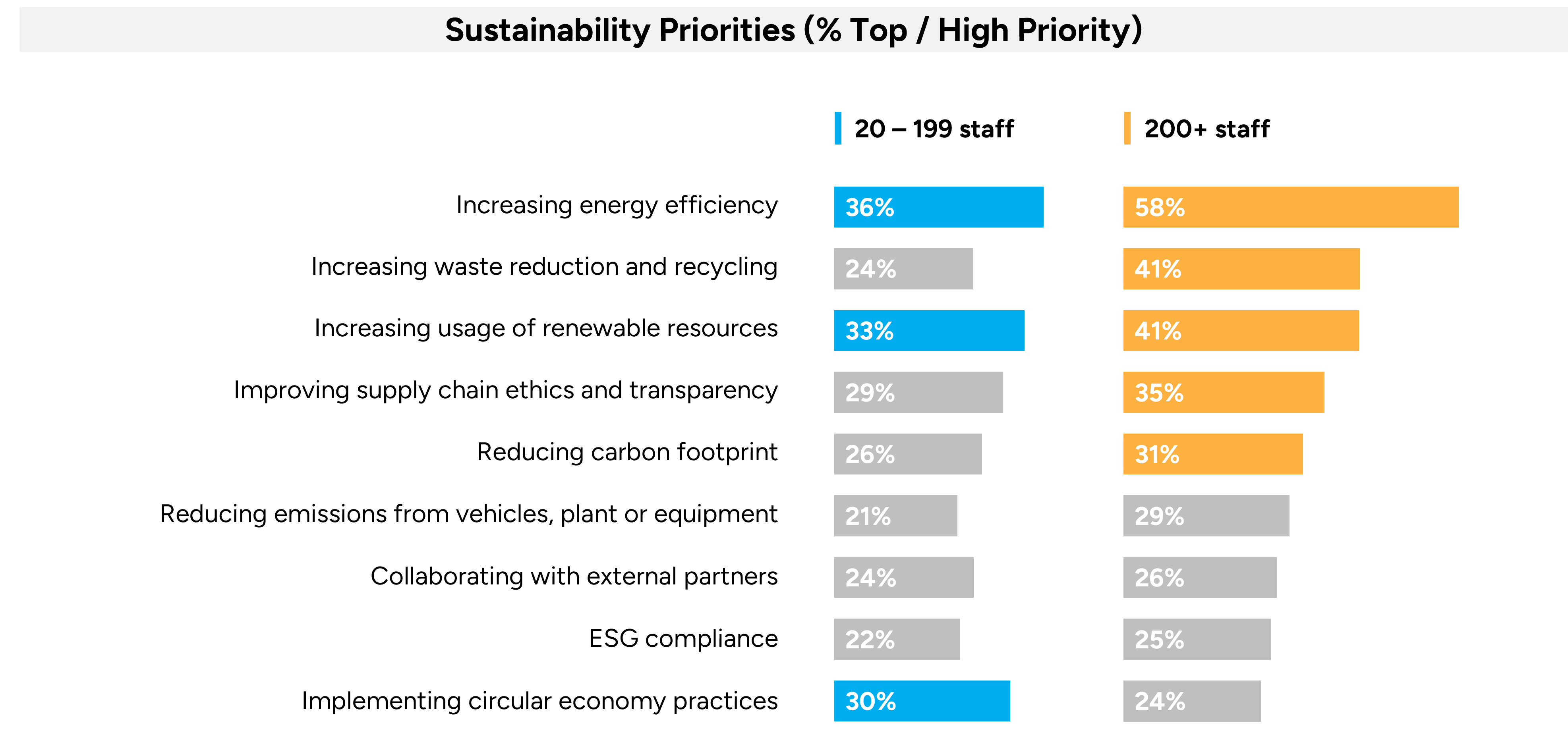 What are the sustainability priorities for the next 12 months? - Sustainability success down under: Australian businesses navigating To A greener future