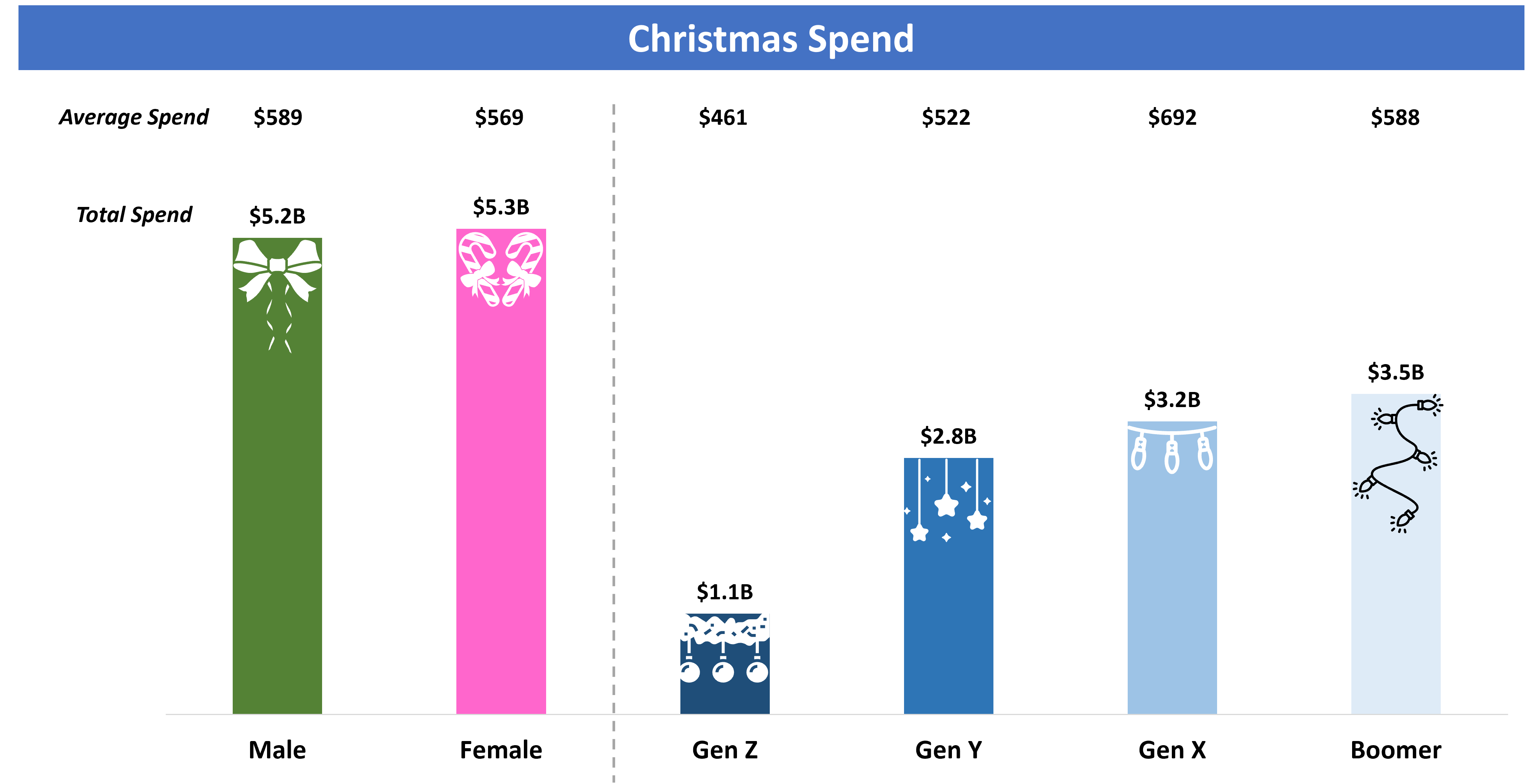 Christmas Spend - Aussies set to spend $10.5 billion on Christmas gifts despite cost-of-living crisis