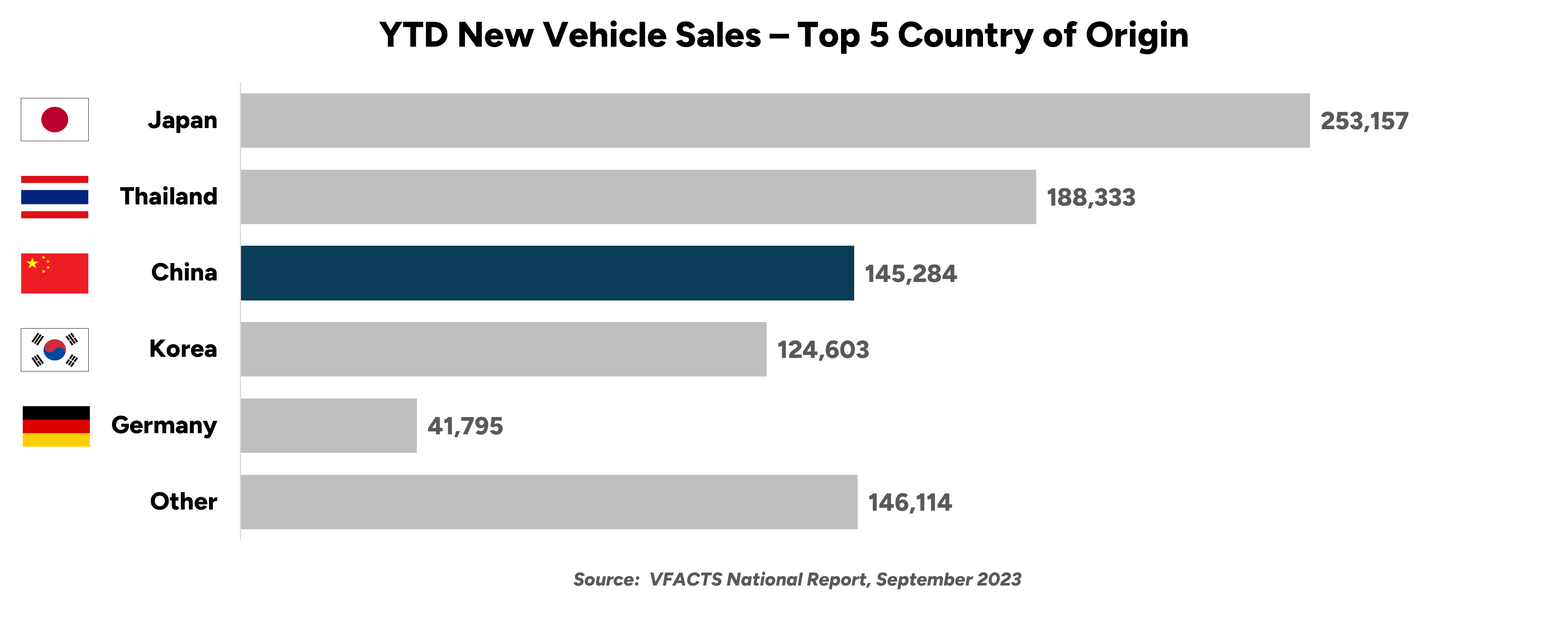 Year to Date New Vehicle Sales Top 5 Country or Origin.
VFACTS September new vehicle sales - Where are the vehicles on our road manufactured?