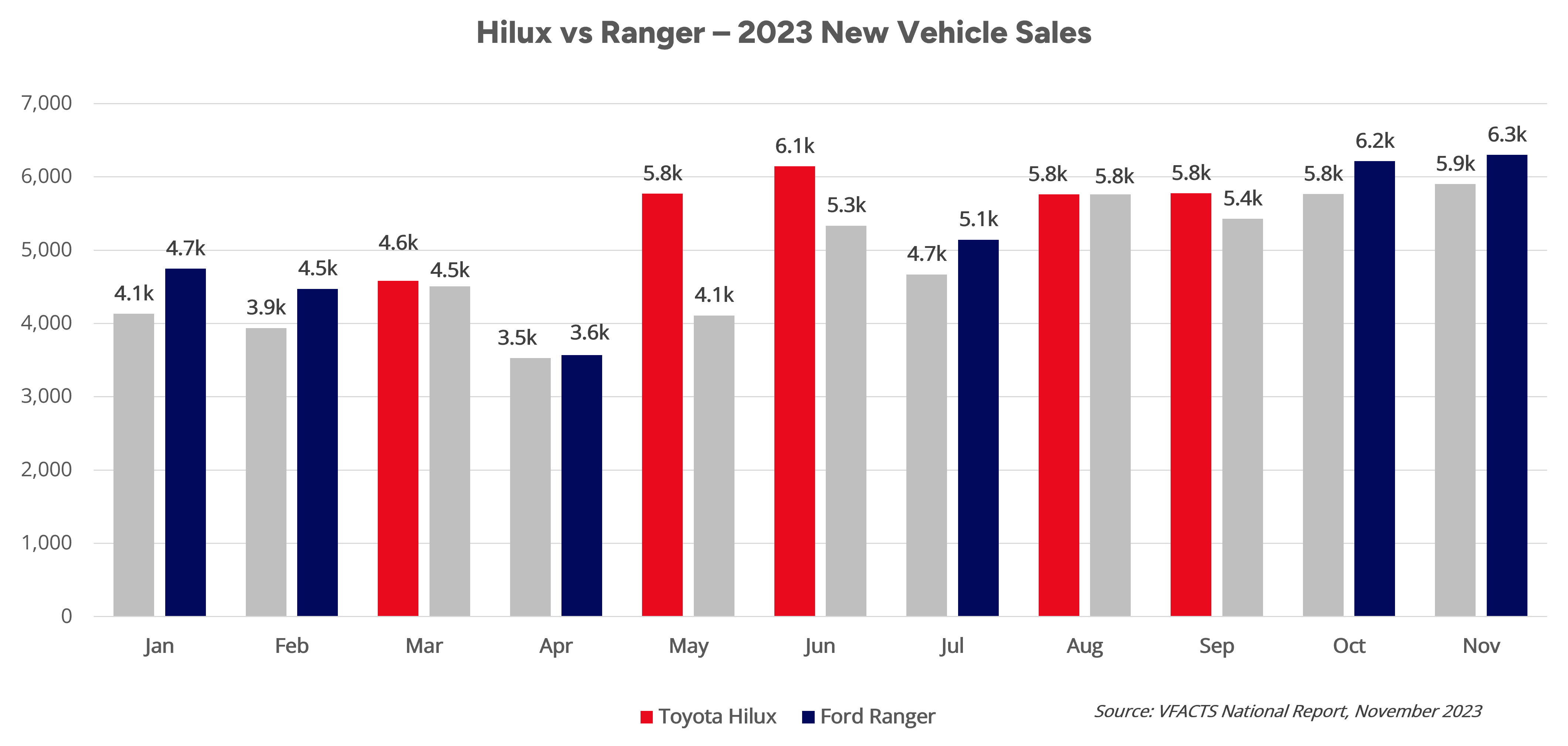 VFACTS november 2023 – top tier tussle as Ranger reels in Hilux.

Hilux vs Ranger New Vehicles Sales in Australia 2023