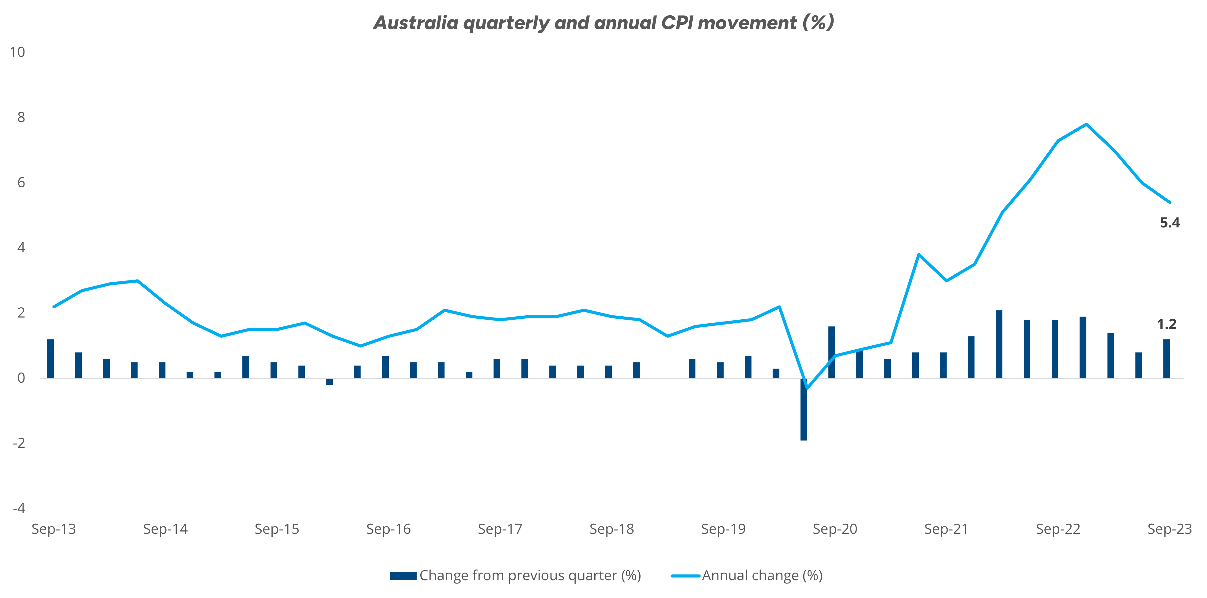 cost-of-living: are consumers giving up on sustainability? - Australia quarterly and annual CPI movement