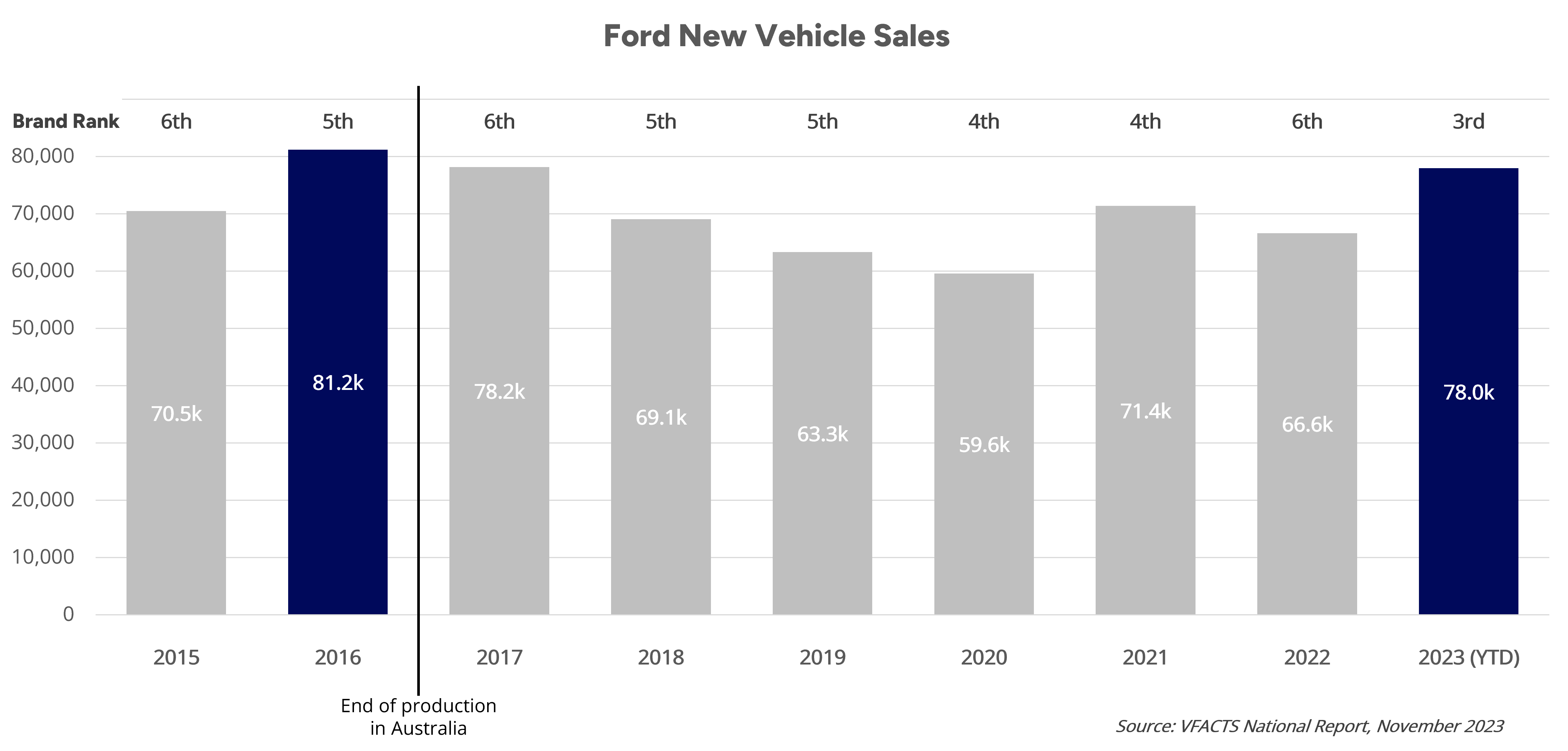 VFACTS november 2023 – top tier tussle as Ranger reels in Hilux.

Ford New Vehicle Sales in Australia