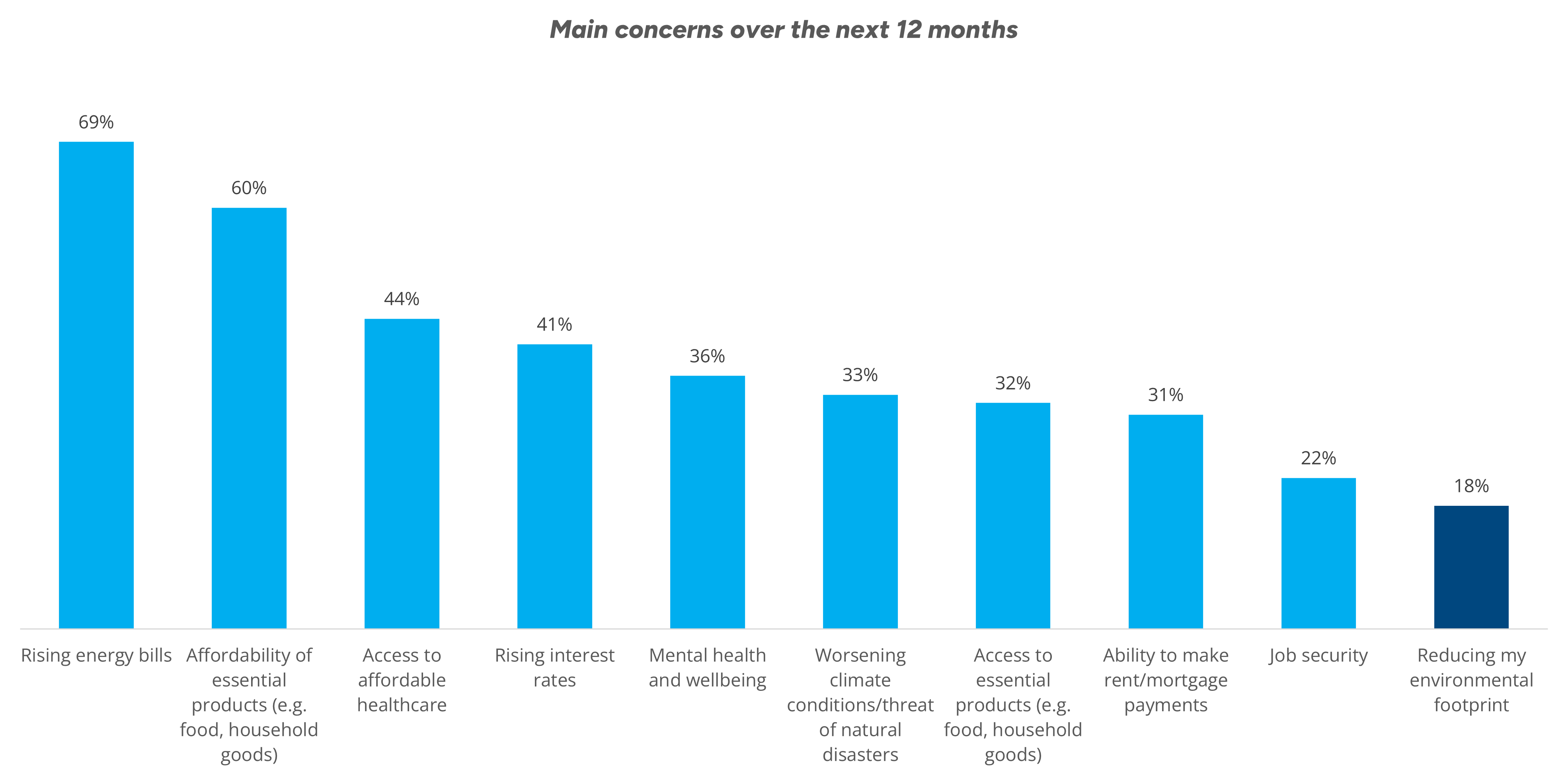cost-of-living: are consumers giving up on sustainability? - Main concerns over the next 12 months