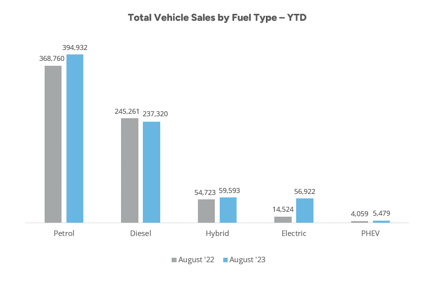 August New Vehicle Sales Data - Total Vehicle Sales by Fuel Type Year to Date