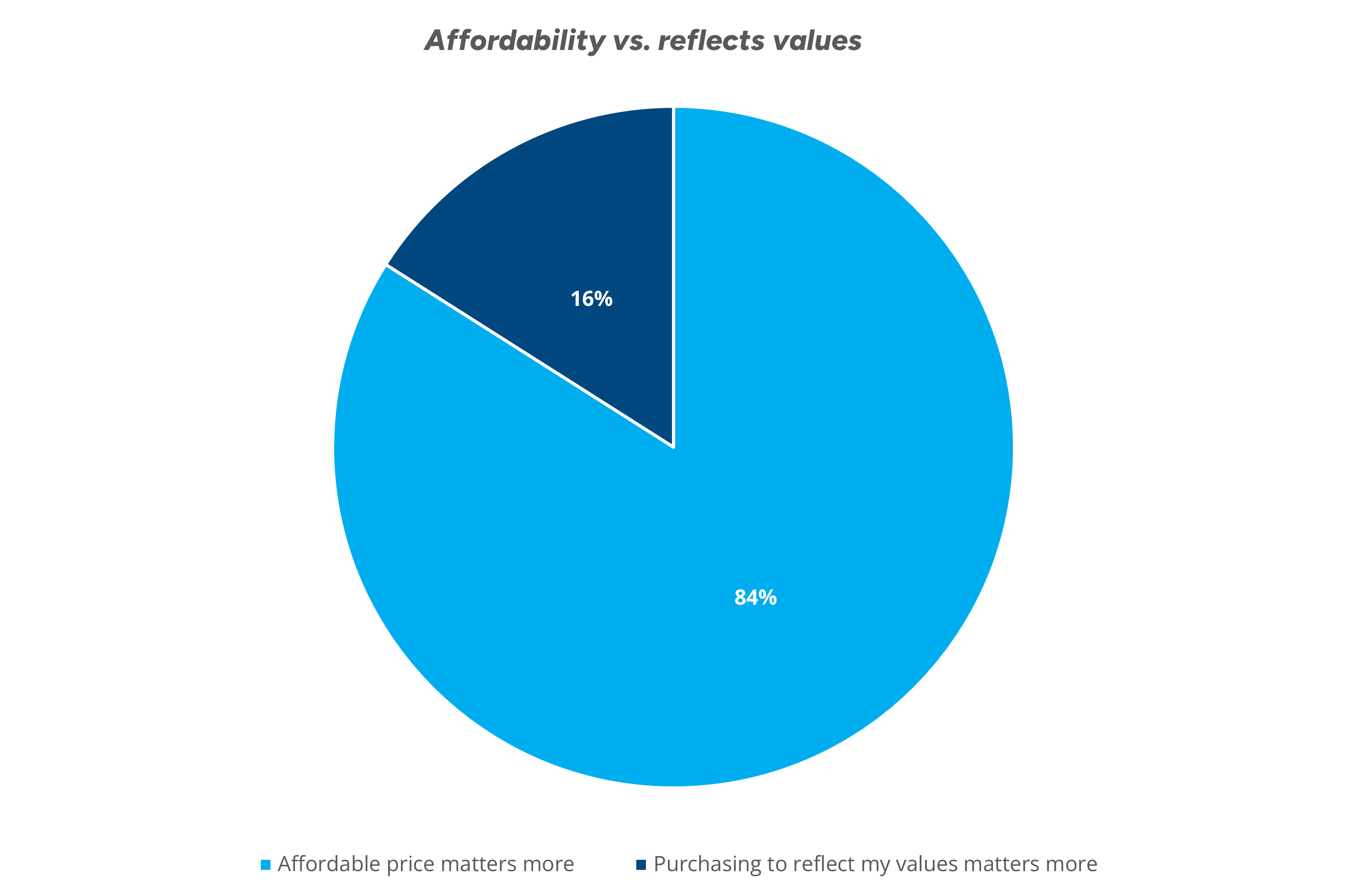 cost-of-living: are consumers giving up on sustainability? Affordability vs values