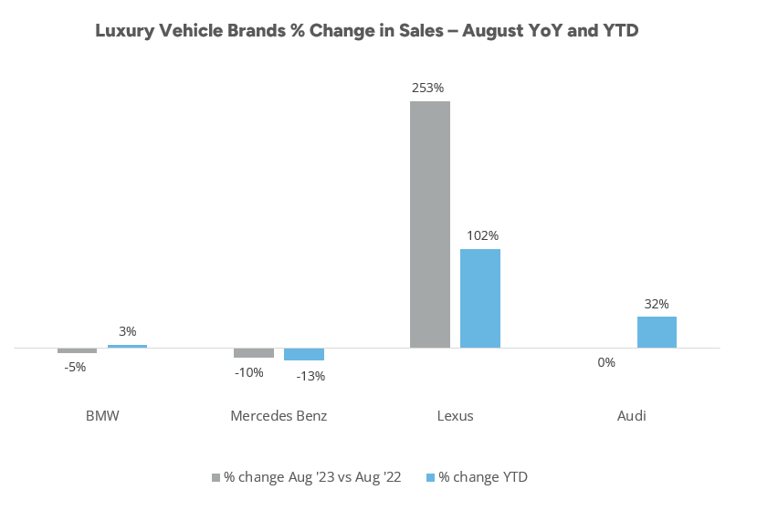 August New Vehicle Sales Data - Luxury Brands Percentage Change in Sales August 2023 vs August 2022
