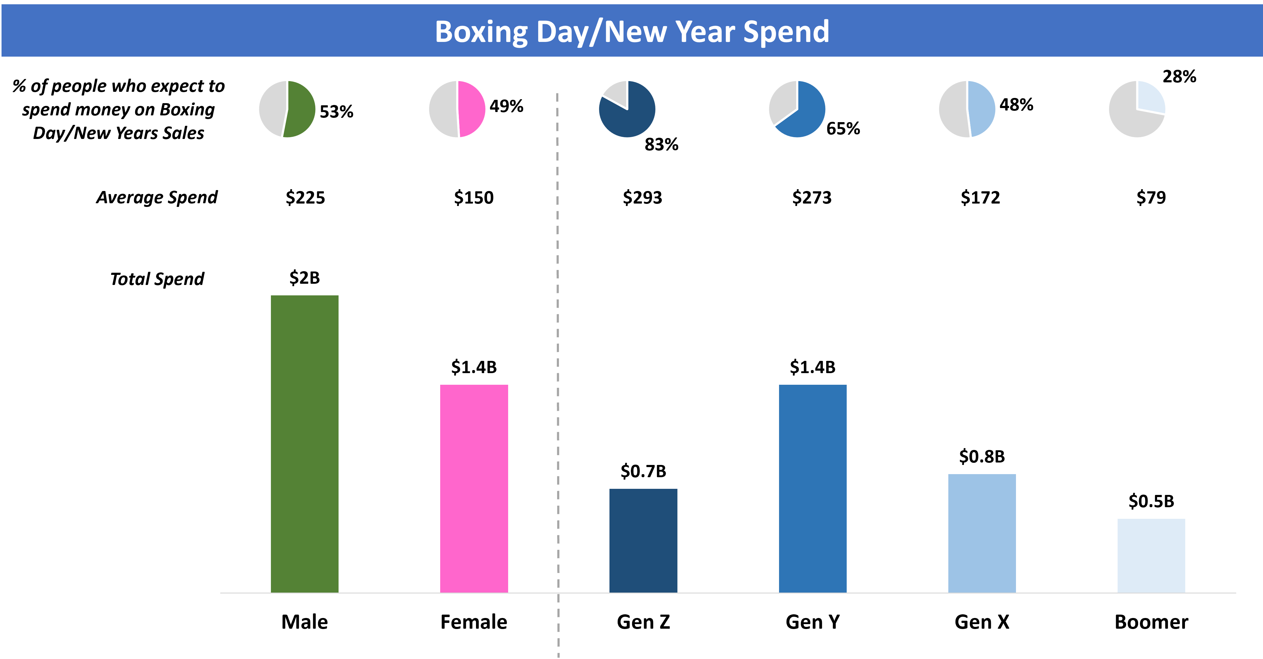 Boxing Day Spend - Aussies set to spend $10.5 billion on Christmas gifts despite cost-of-living crisis