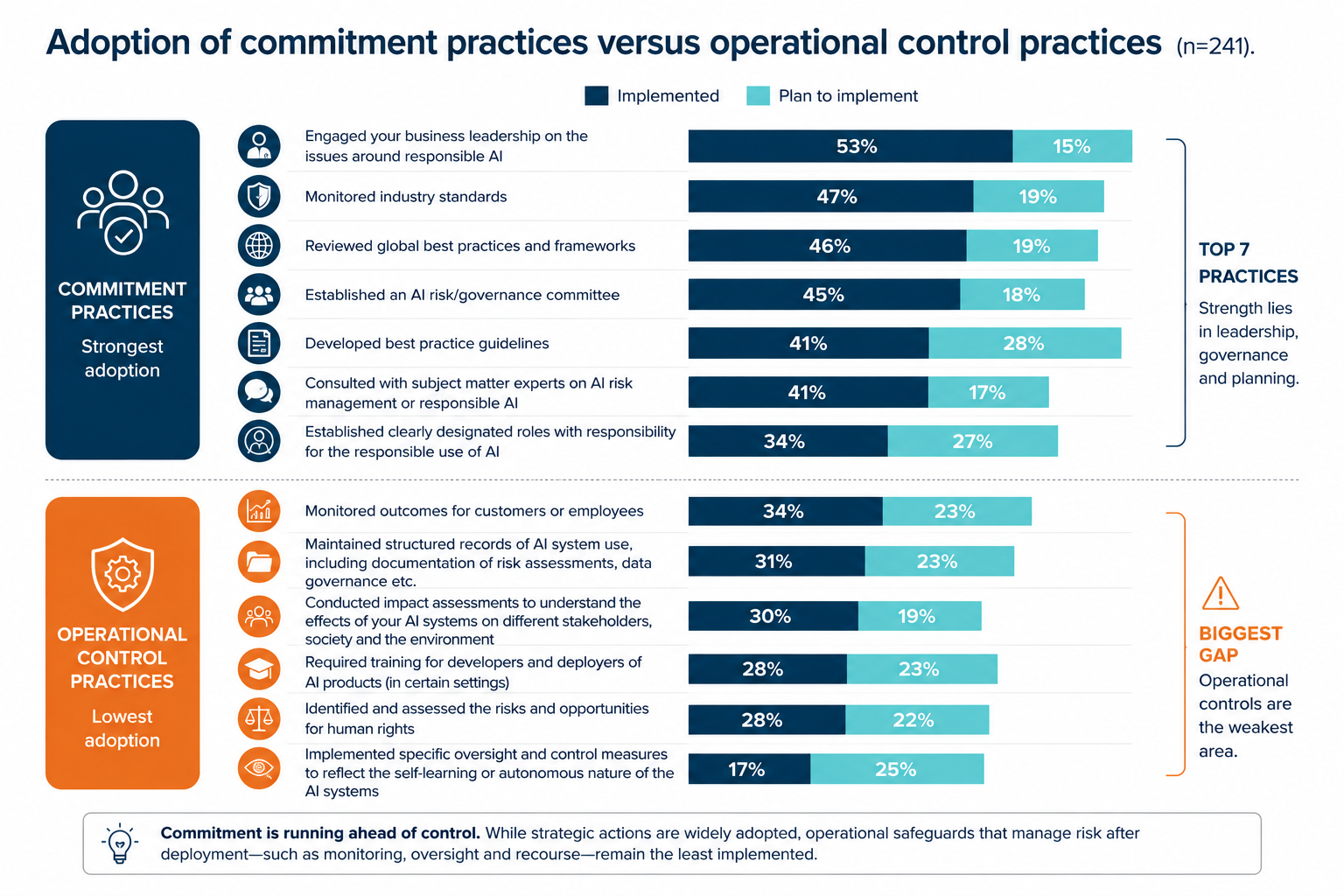 Responsible AI adoption of commitment practices