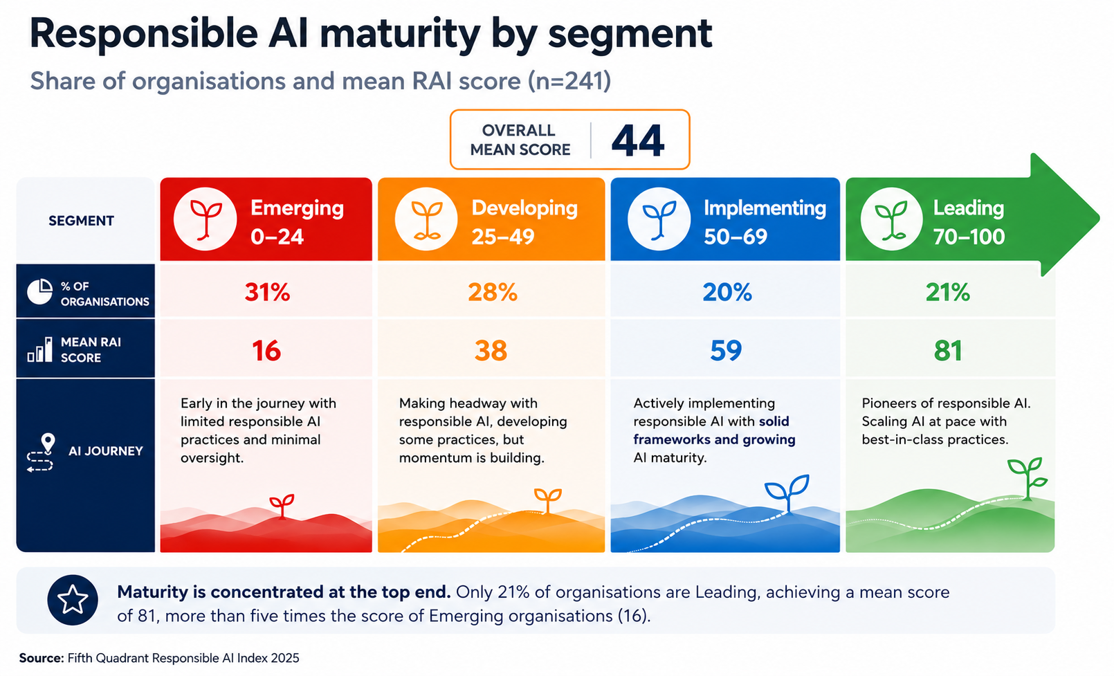 Responsible AI maturity by segment