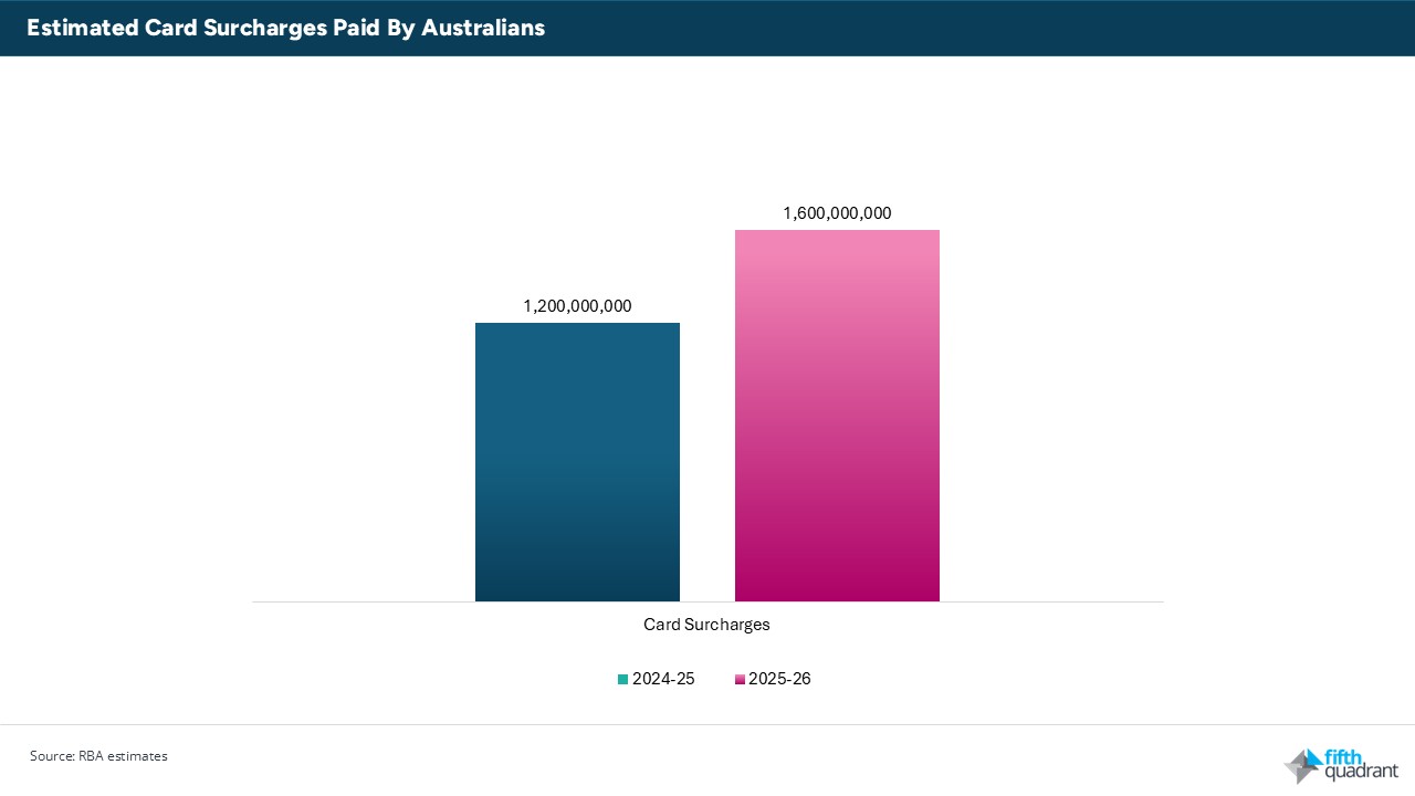 RBA card surcharges estimates