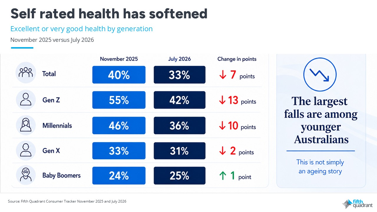 Self Rated Health