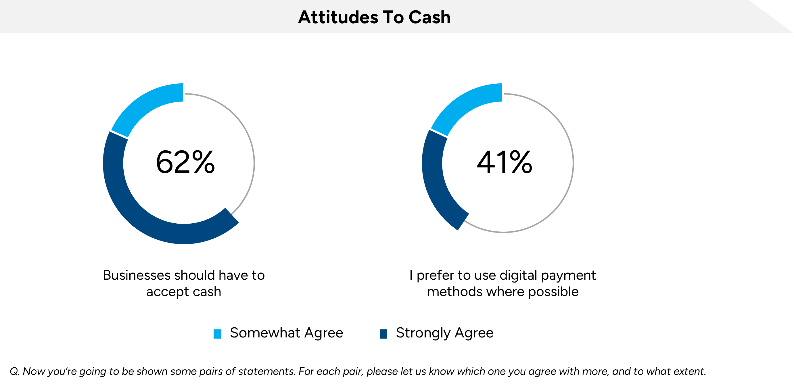 from bills to bytes: Australia's cashless conundrum - Attitudes to cash