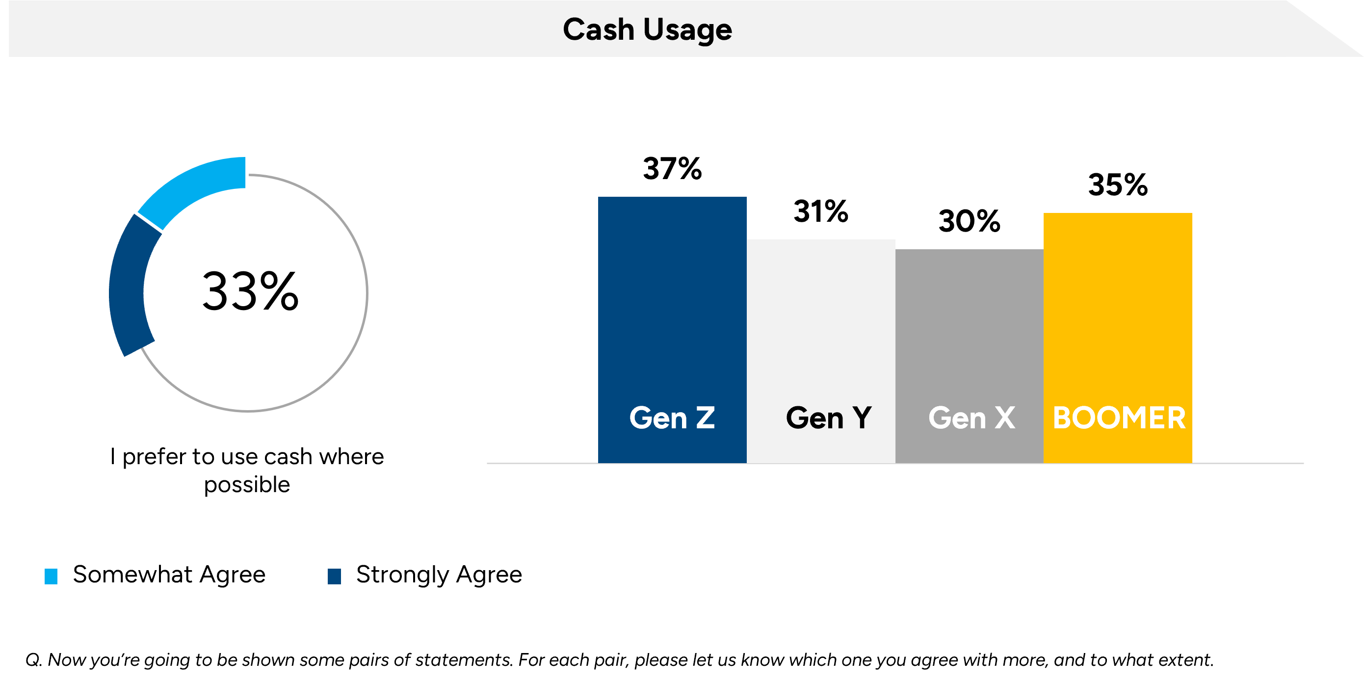 from bills to bytes: Australia's cashless conundrum - Cash Usage