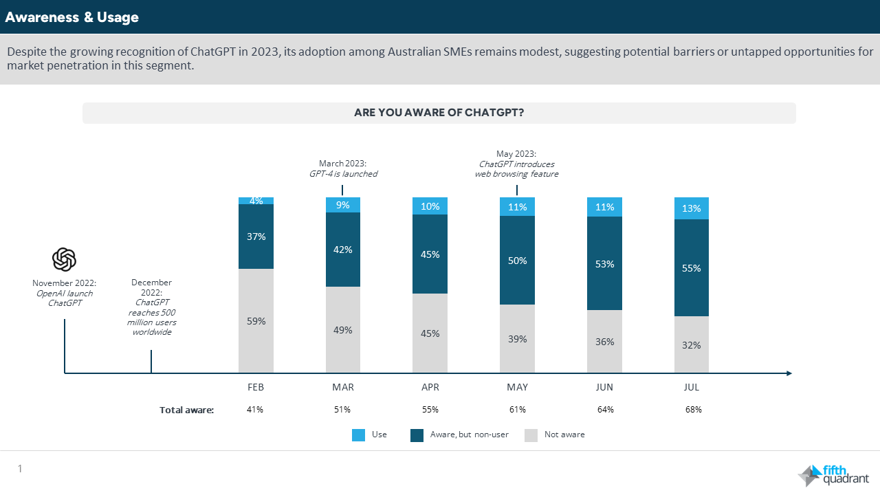 Awareness ad Usage of ChatGPT in Australian SMEs.