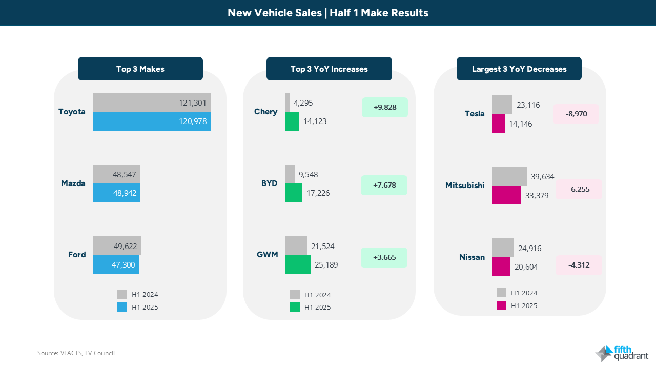 New Vehicle Sales June 2025