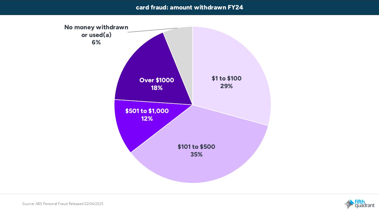 ecommerce payment fraud